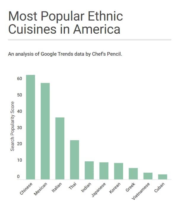 Most popular ethnic cuisines in America