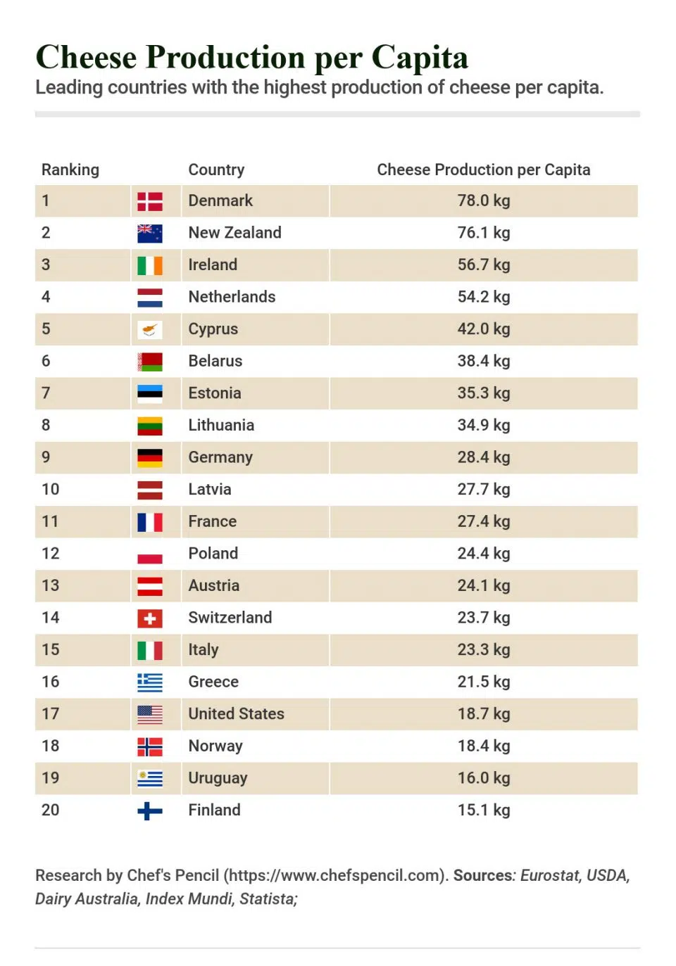 Countries with the highest cheese production per capita