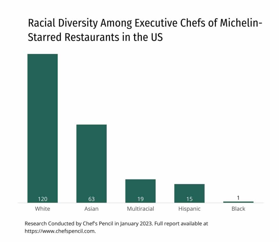 racial diversity among executive chefs in the US