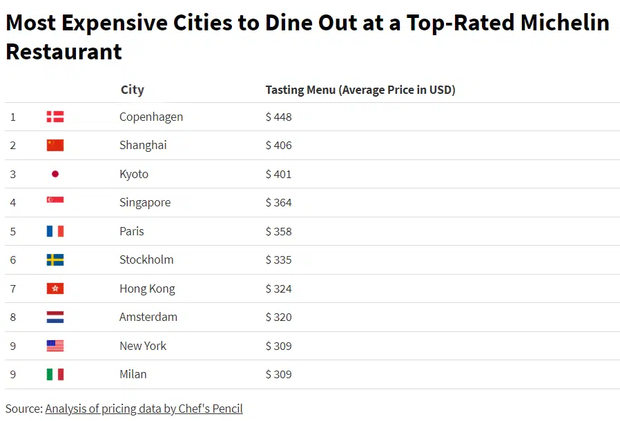 Most expensive cities for fine dining