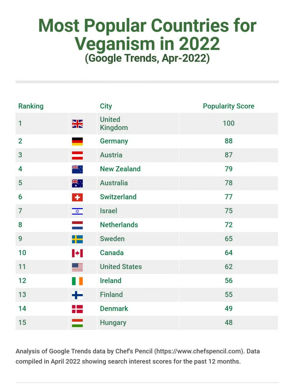 Most popular countries for veganism in 2022