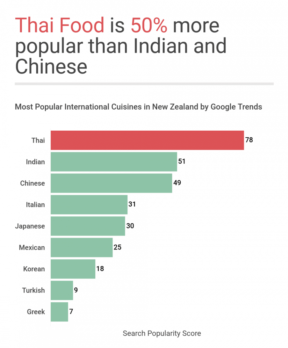 Most popular international cuisines in New Zealand