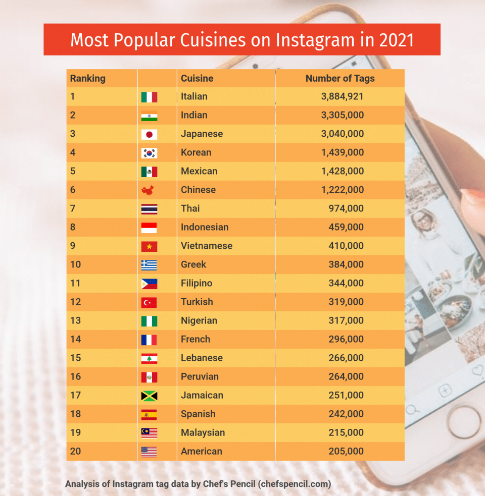 The Most Popular Cuisines On Instagram In 2021 SESOMR the-most-popular-cuisines-on-instagram-in-2021-sesomr