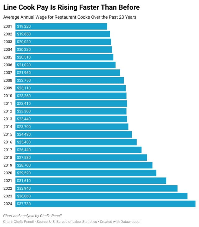 How Much Do Chefs and Line Cooks Make in 2025? - Chef's Pencil