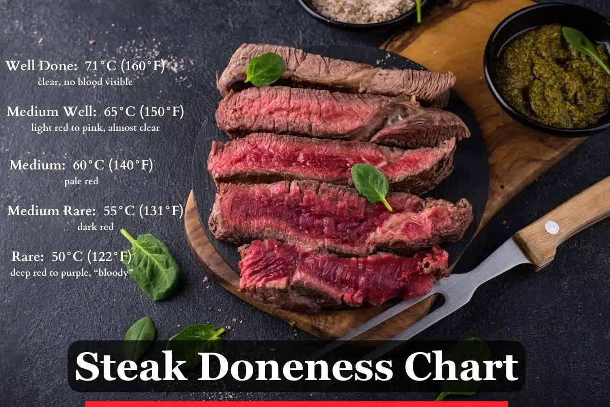Steak Doneness Chart