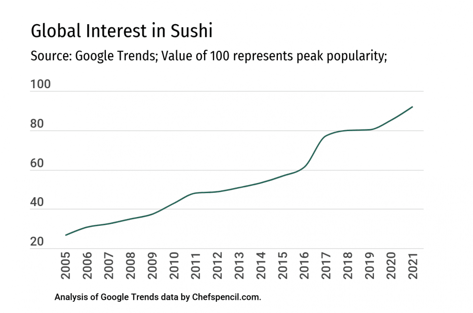 Global interest in sushi at an all-time high