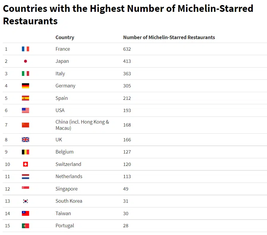 countries with the highest number of Michelin-starred restaurants