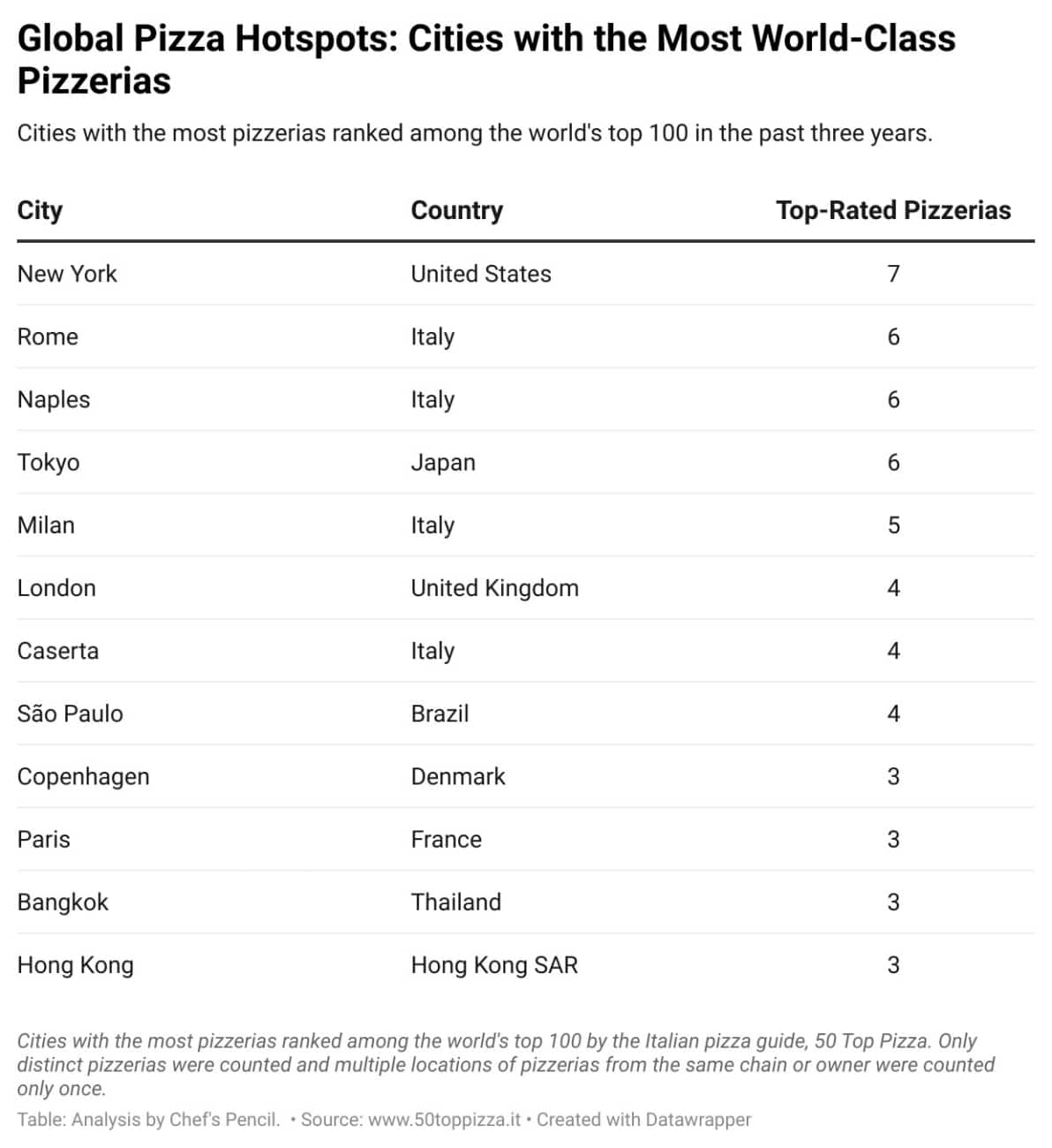 Pizza Ranking Philly: The World’s Most Pizza-Obsessed City, While New York Serves the ...